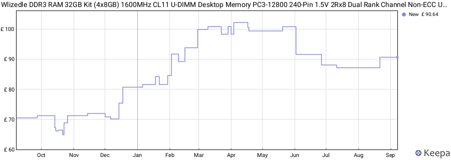 Price history graph
