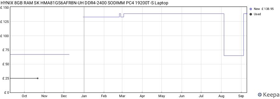 Price history graph