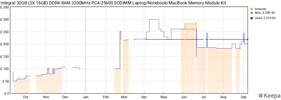 Price history graph