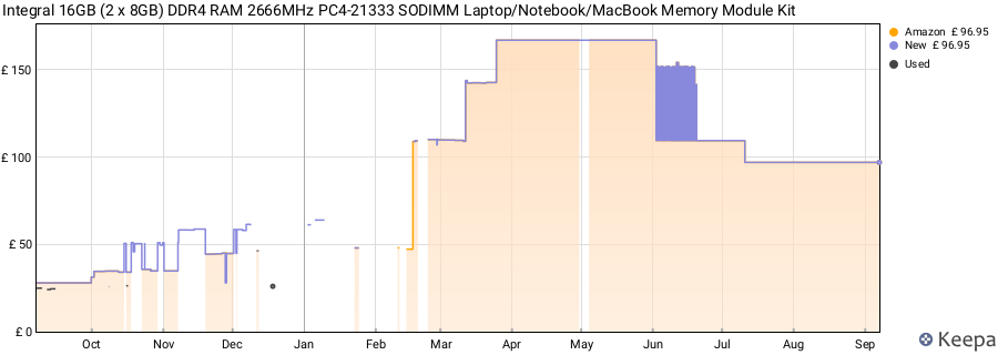Price history graph