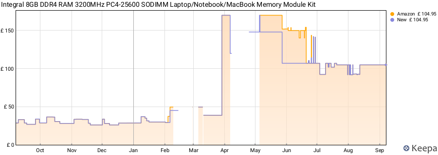 Price history graph
