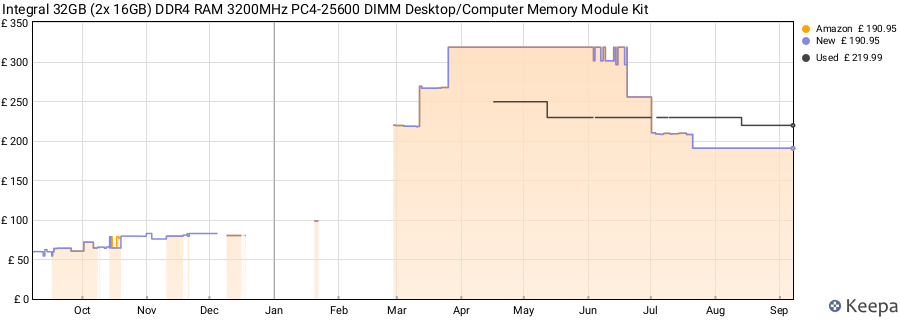 Price history graph