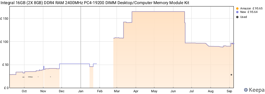 Price history graph
