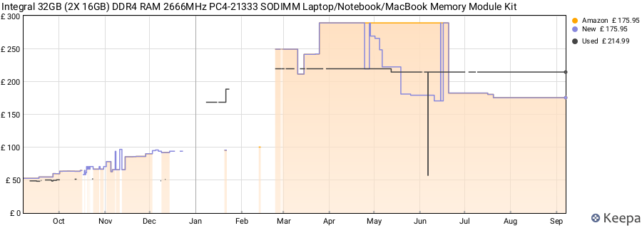 Price history graph