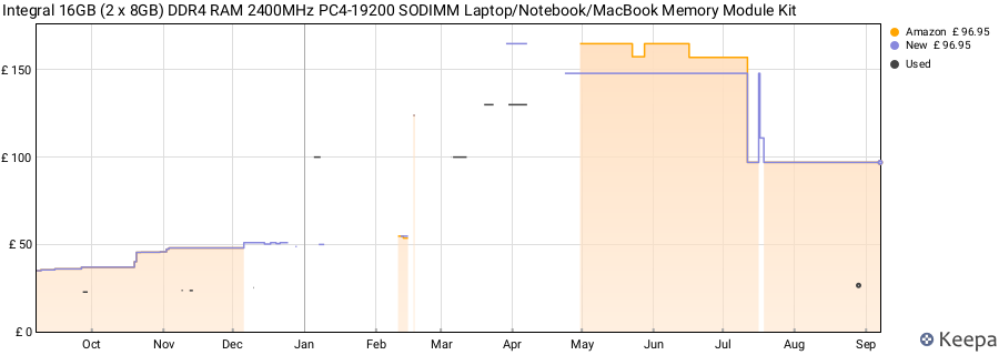 Price history graph