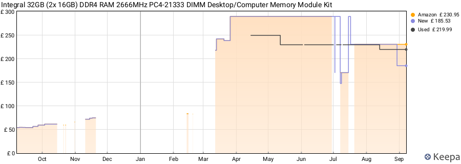 Price history graph