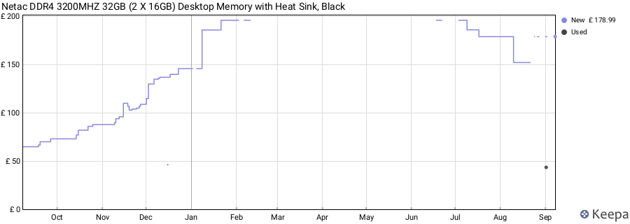 Price history graph
