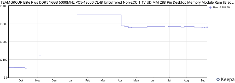 Price history graph
