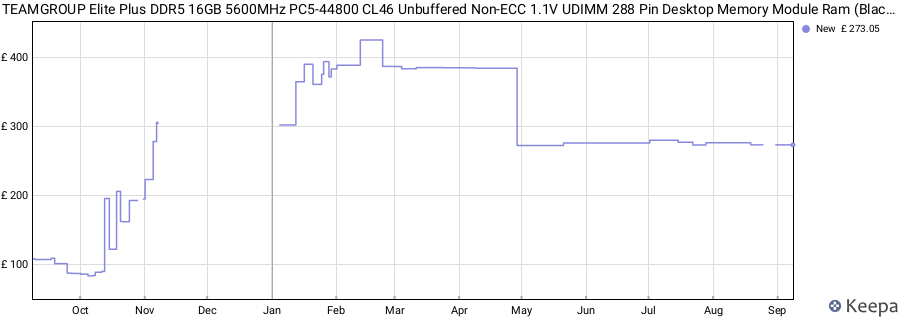 Price history graph