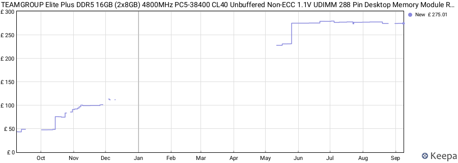 Price history graph