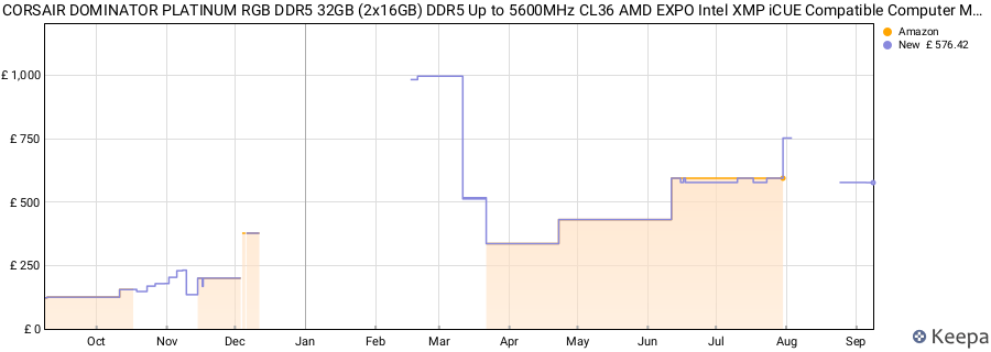 Price history graph