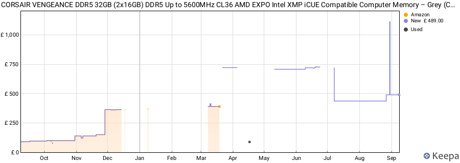 Price history graph