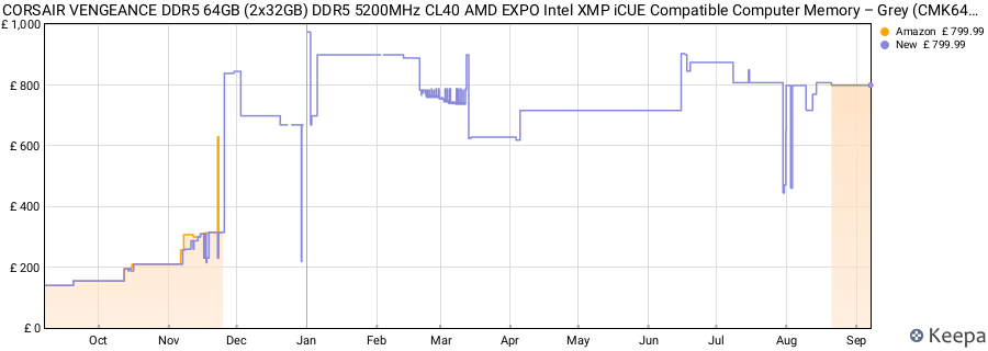 Price history graph