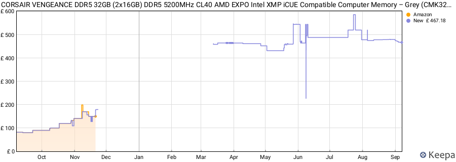 Price history graph
