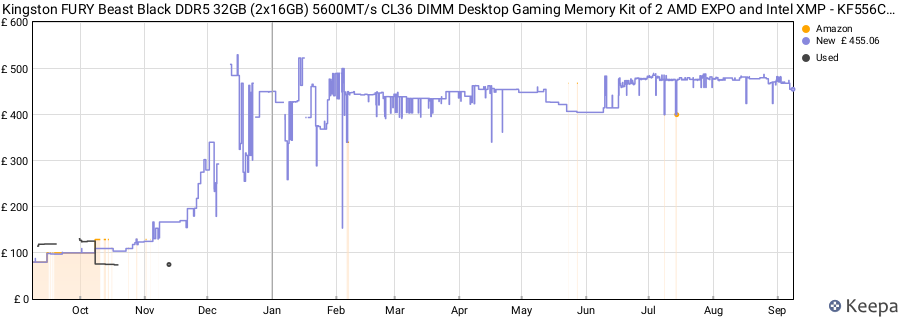 Price history graph