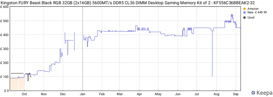Price history graph
