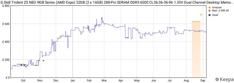 Price history graph