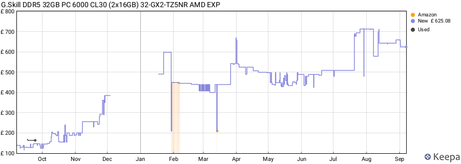 Price history graph