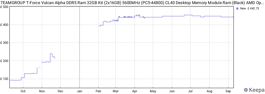 Price history graph