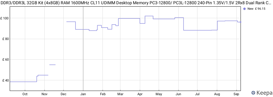 Price history graph
