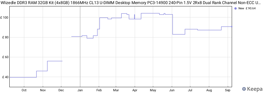 Price history graph
