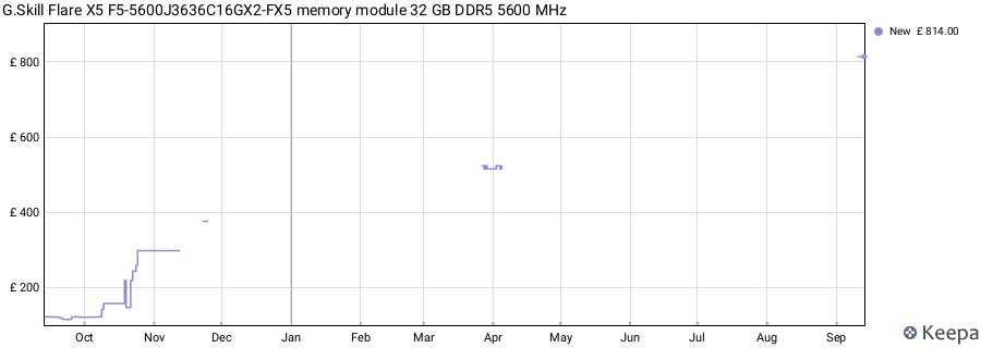 Price history graph