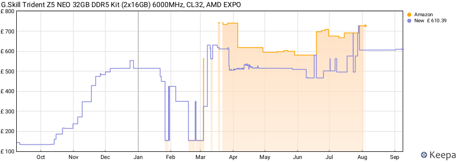 Price history graph