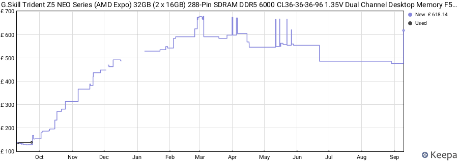 Price history graph