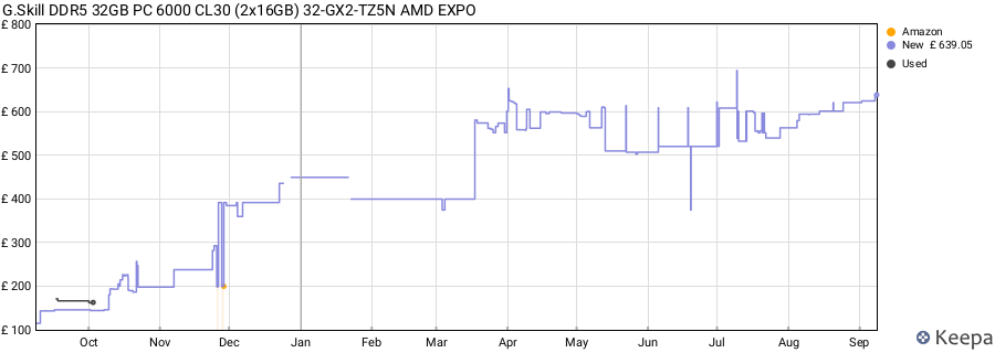 Price history graph