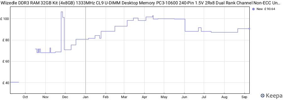 Price history graph