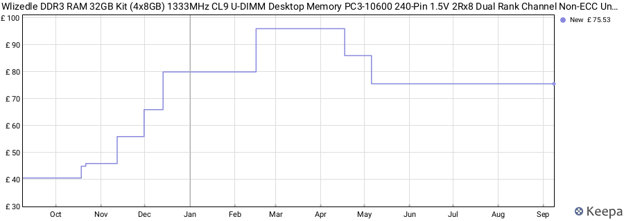 Price history graph