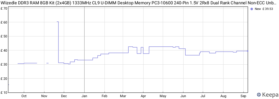 Price history graph