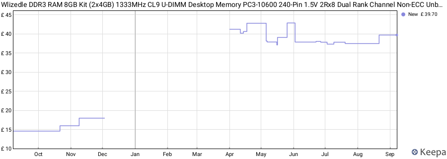Price history graph