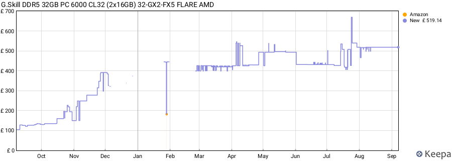 Price history graph
