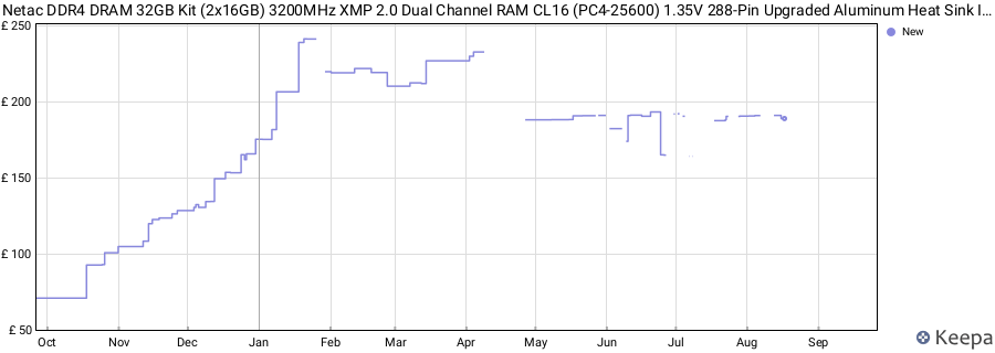 Price history graph