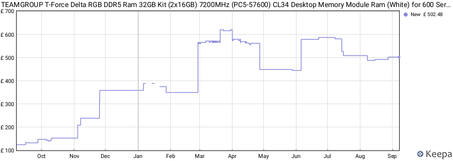 Price history graph