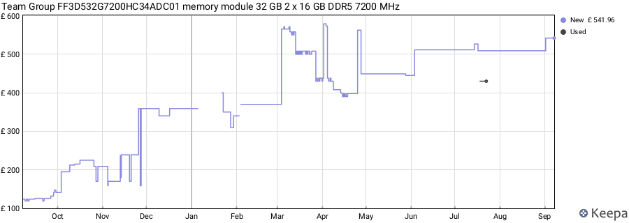 Price history graph