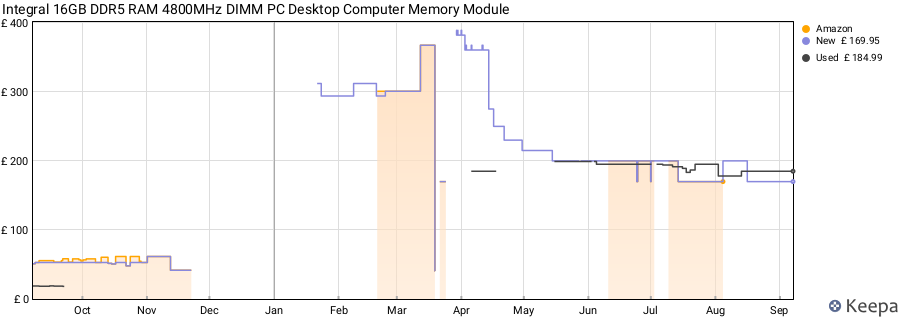 Price history graph