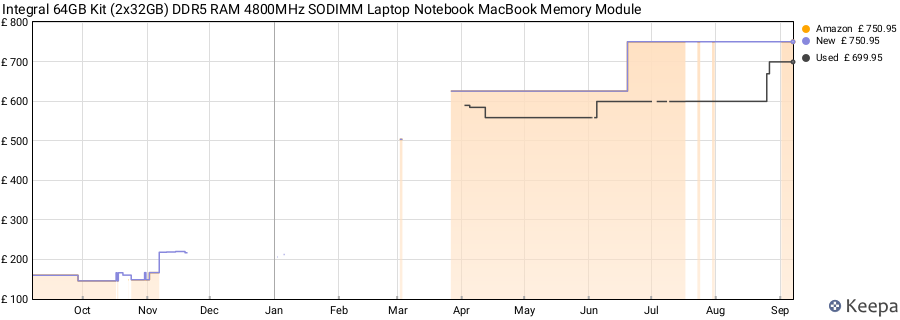 Price history graph