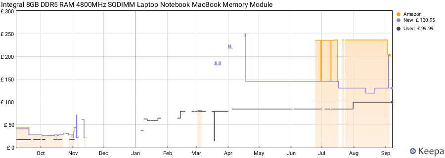 Price history graph