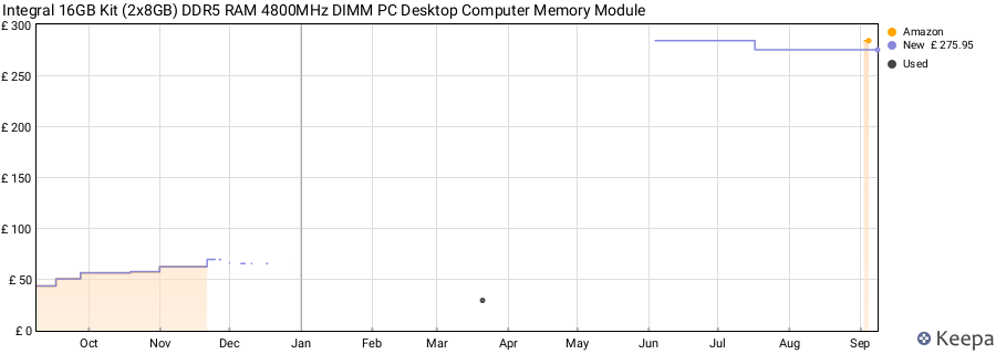 Price history graph