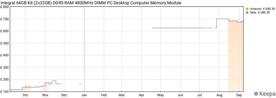 Price history graph