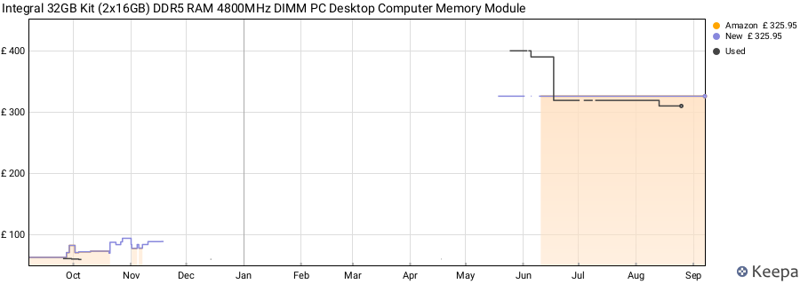 Price history graph