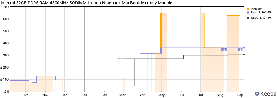 Price history graph