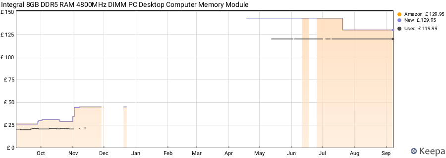 Price history graph