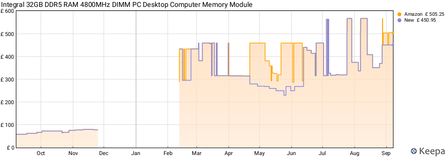 Price history graph