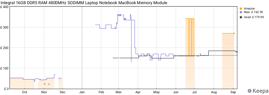 Price history graph