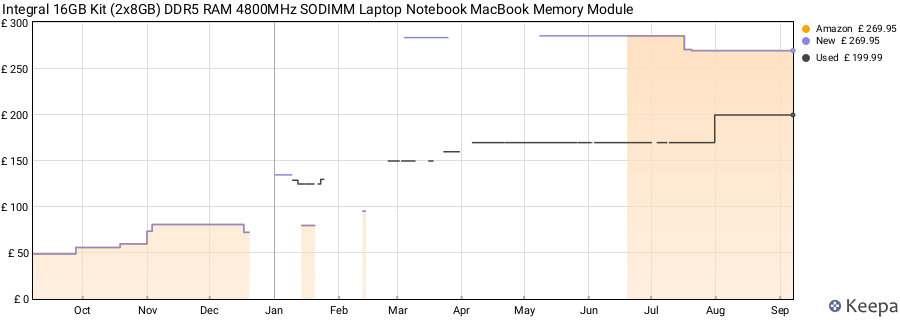 Price history graph