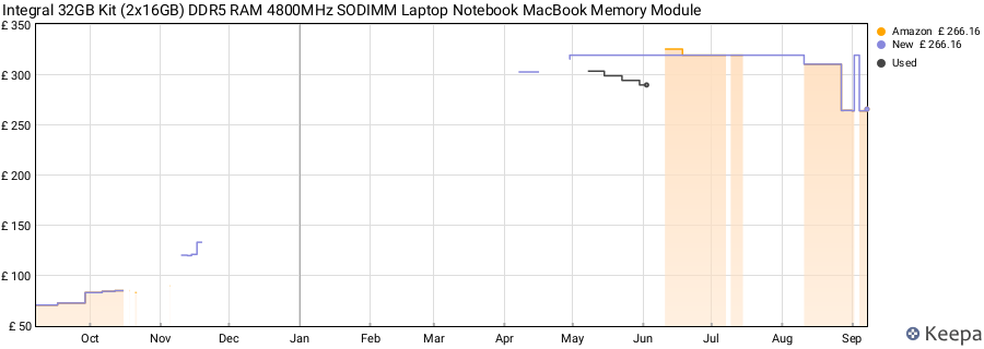 Price history graph