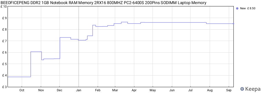 Price history graph
